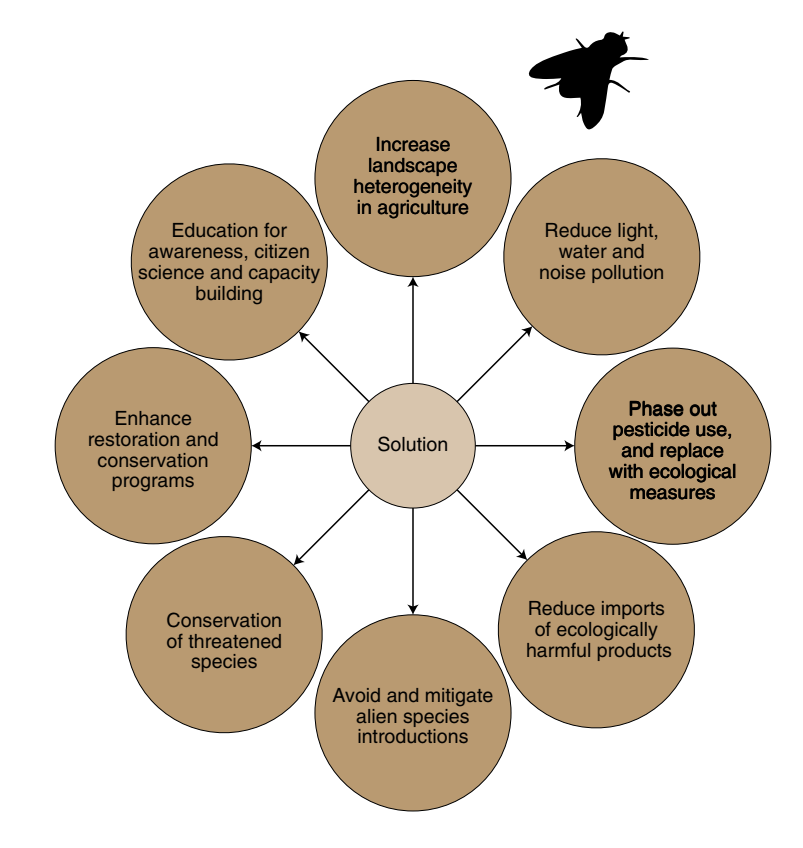 Figure 3: The road map to recovery for insects, eight no-regret solutions taken from Harvey et al, 2020.