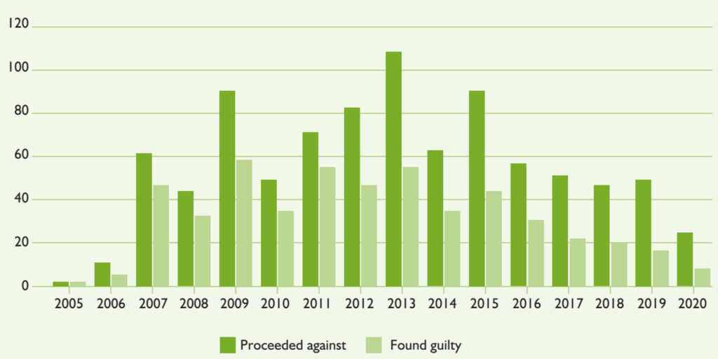 Incidents dealt with under the Hunting Act (2004) relating to poaching and illegal hunting crimes in England and Wales from 2005-2020