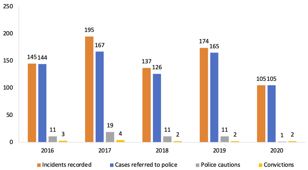 Incidents reported to the Bat Conservation Trust in the UK from 2016-2020