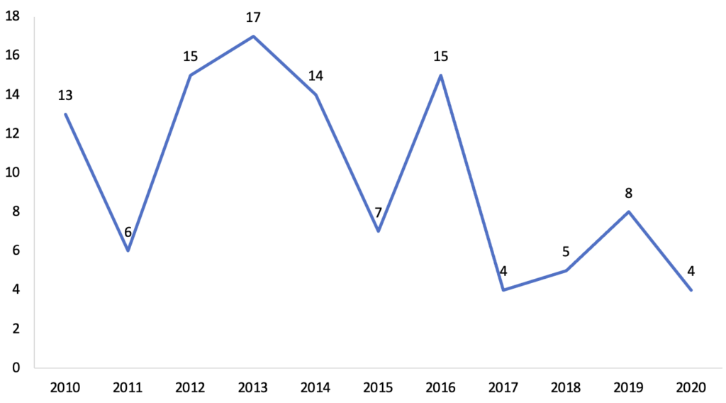 Number of known CITES prosecutions in the UK from 2010-2020