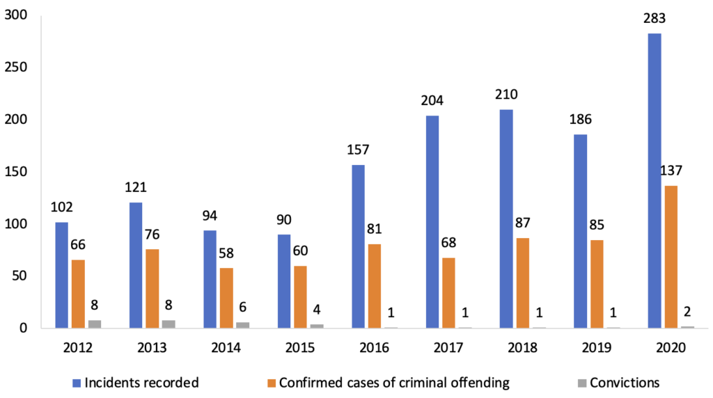 Records of raptor persecution across the UK from 2012-2020