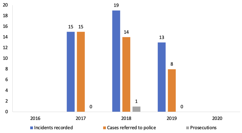 Reported incidents relating to amphibians and reptiles in England and Wales from 2016-2020