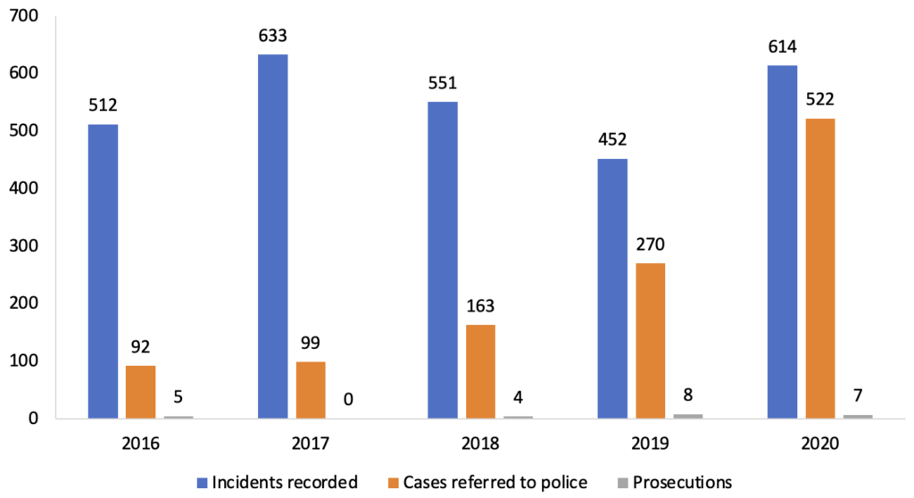 Reported incidents relating to badgers in England and Wales from 2016-2020