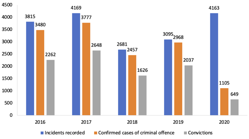 Reported incidents relating to marine and freshwater fisheries crimes in England and Wales from 2016-2020