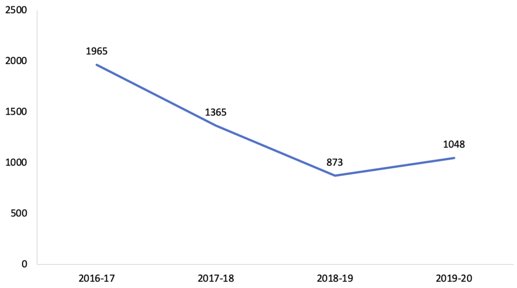 The number of hare coursing incidents reported to Lincolnshire police from 2016-2020, recorded annually from September to March